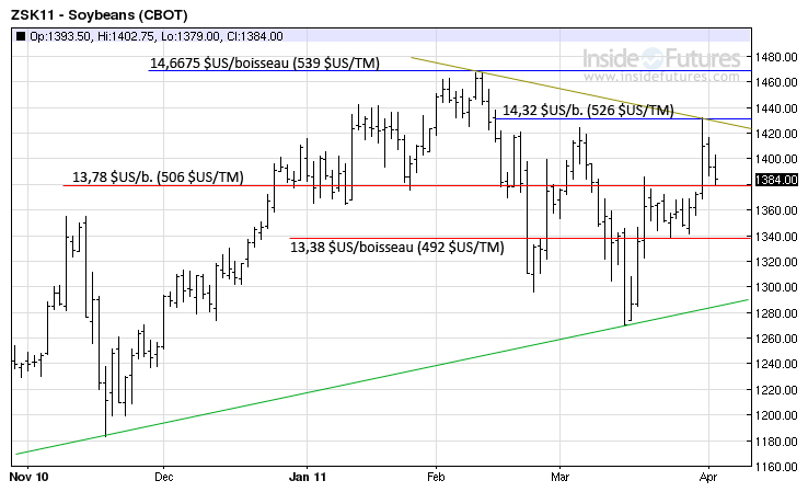 Soy tech MT 4 avril 2011